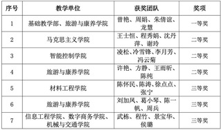 喜报：我校在2025年江苏省职...